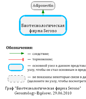 Биотехнологическая фирма Serono