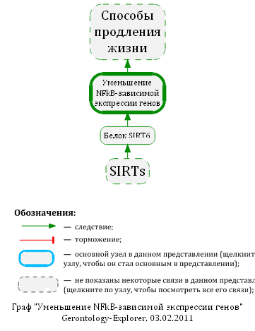 Уменьшение NFkB-зависимой экспрессии генов