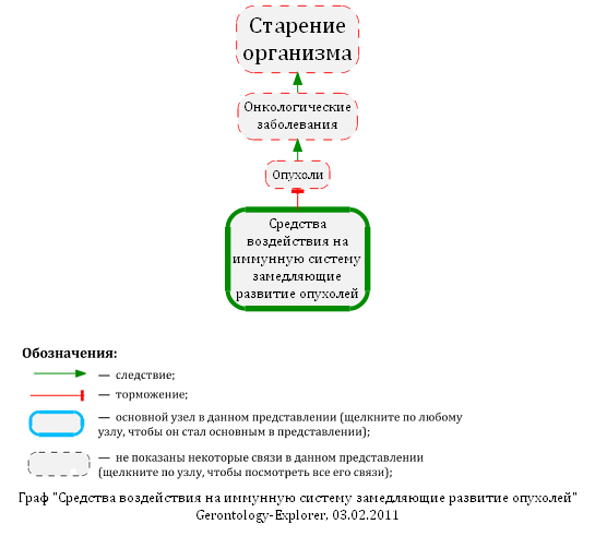 Средства воздействия на иммунную систему замедляющие развитие опухолей