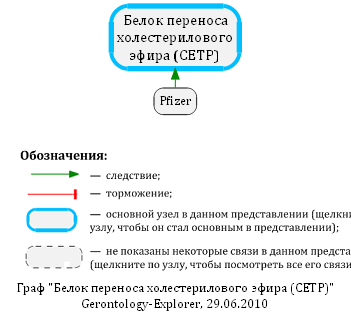 Белок переноса холестерилового эфира (CETP)