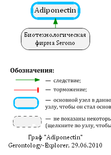 Adiponectin